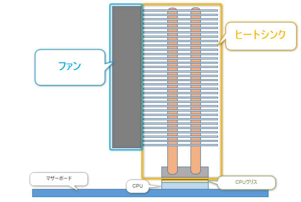 空冷CPUクーラーとは? 基礎知識からヒートシンクの構造や定番の空冷クーラーまで紹介 | 30だいのじゆうちょう